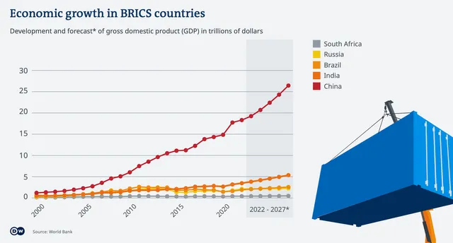 Thương mại của BRICS tăng trưởng trên 50% - Ảnh 1.