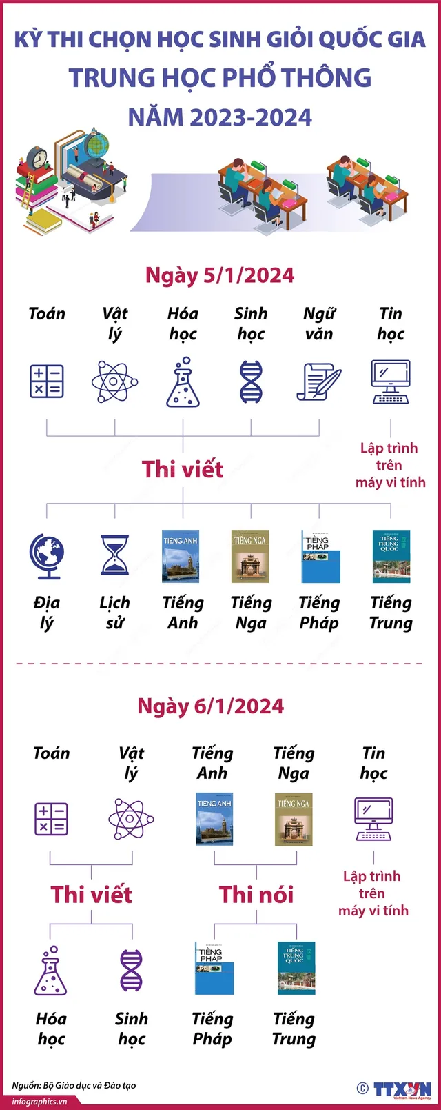 [Infographic] Kỳ thi chọn học sinh giỏi quốc gia THPT năm học 2023-2024 - Ảnh 1.