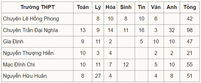 TP Hồ Chí Minh tuyển bổ sung hơn 500 học sinh lớp 10 chuyên, tích hợp - Ảnh 1.