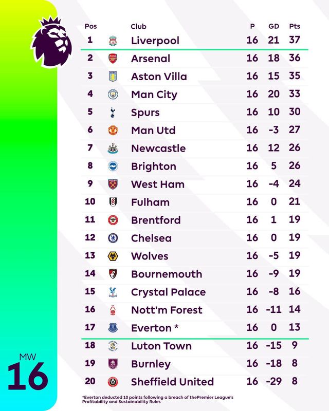 Vòng 16 Ngoại hạng Anh: Man City ngược dòng, Chelsea rơi khỏi top 10 - Ảnh 3.