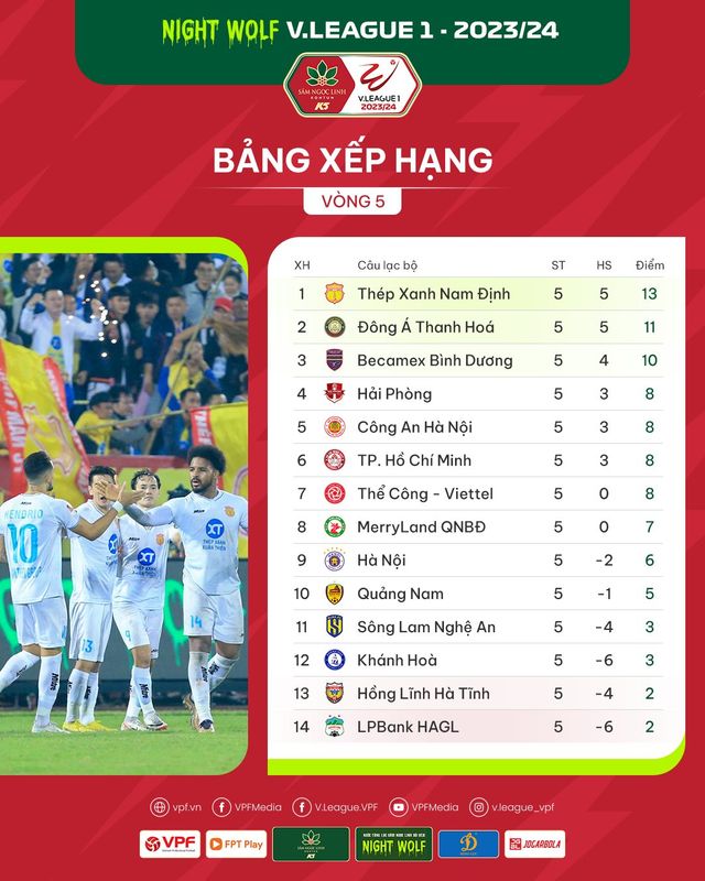 Tổng hợp vòng 5 Night Wolf V.League 1-2023/24: Nhóm đầu bảng thu hẹp khoảng cách   - Ảnh 3.