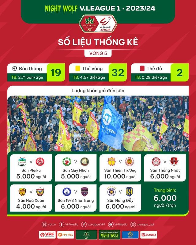 Số liệu chuyên môn sau vòng 5 V.League 2023/24: Sân Thiên Trường mở hội - Ảnh 1.