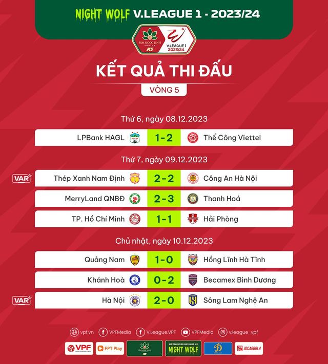 Tổng hợp vòng 5 Night Wolf V.League 1-2023/24: Nhóm đầu bảng thu hẹp khoảng cách   - Ảnh 1.