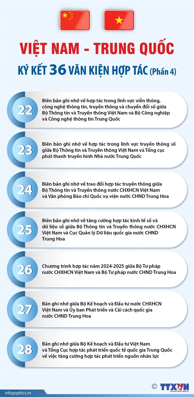 [Infographic] 36 văn bản thỏa thuận hợp tác giữa Việt Nam - Trung Quốc - Ảnh 4.