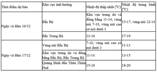 Hôm nay (16/12), miền Bắc bước vào đợt rét đậm, rét hại đầu tiên trong năm - Ảnh 1.