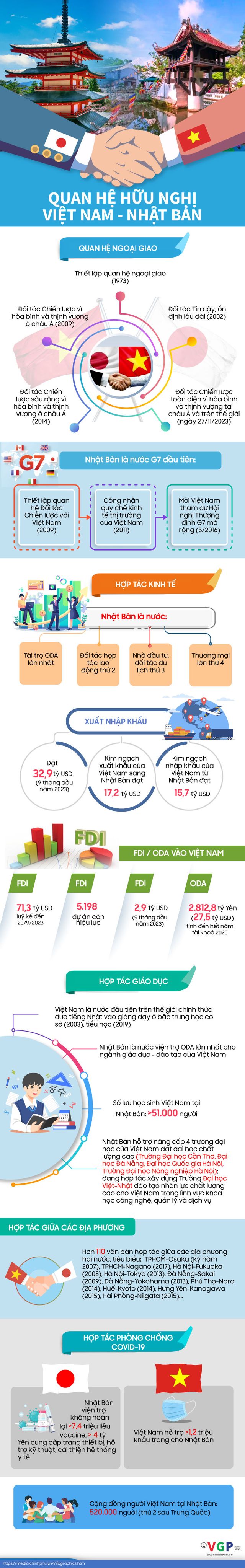 Nhật Bản: Đối tác quan trọng hàng đầu của Việt Nam - Ảnh 1.