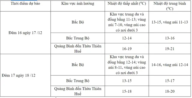 Rét đậm, rét hại ở Bắc Bộ, Trung Bộ có thể kéo dài đến bao giờ? - Ảnh 1.