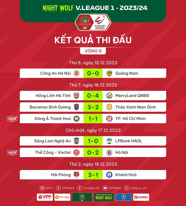 Kết quả, BXH vòng 6 V.League: B.Bình Dương chiếm ngôi đầu bảng - Ảnh 1.