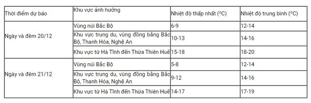 Không khí lạnh tăng cường, Bắc Bộ rét đậm, nhiều vùng biển thời tiết xấu - Ảnh 2.