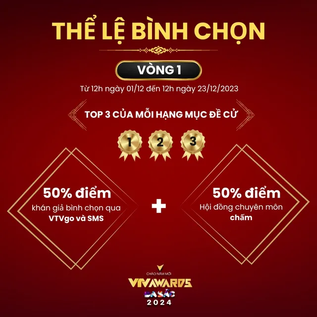 12h ngày 23/12 kết thúc bình chọn vòng 1 VTV Awards 2023 - Ảnh 1.