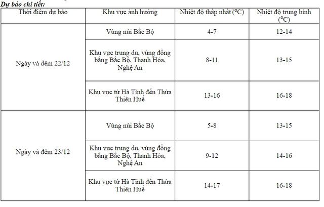 Không khí lạnh tăng cường, Bắc Bộ có nơi dưới 3 độ C - Ảnh 2.