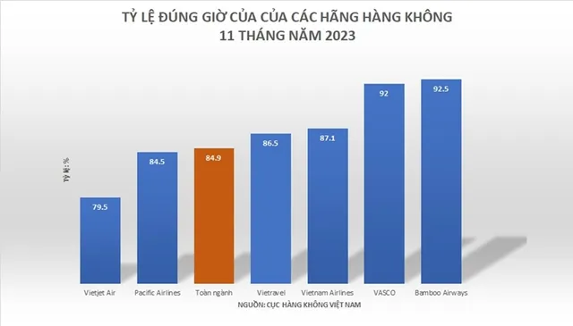 Hãng hàng không nào bay đúng giờ nhất trong gần 1 năm qua? - Ảnh 1.