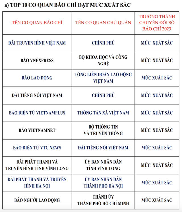 Đài Truyền hình Việt Nam dẫn đầu về mức độ trưởng thành chuyển đổi số báo chí năm 2023 - Ảnh 3.