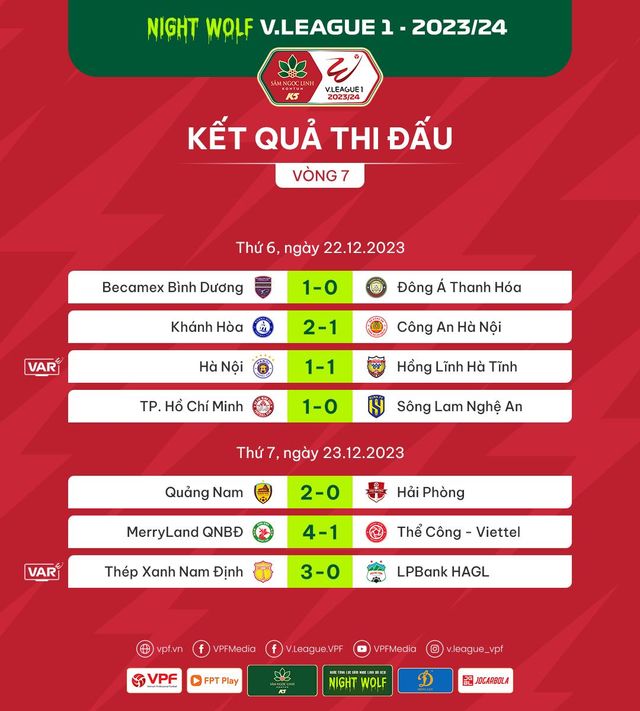 Thắng LPBank HAGL, Thép Xanh Nam Định vươn lên ngôi đầu V.League 2023   - Ảnh 3.