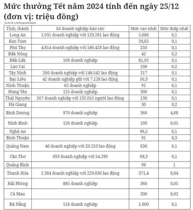 Thưởng Tết Giáp Thìn 2024: Mức thưởng cao nhất là hơn 5,6 tỷ đồng ở Long An - Ảnh 1.