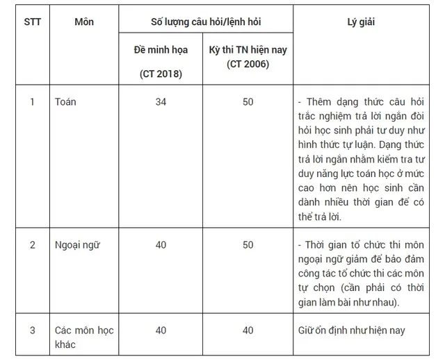 Cấu trúc định dạng đề thi tốt nghiệp THPT từ năm 2025 - Ảnh 1.