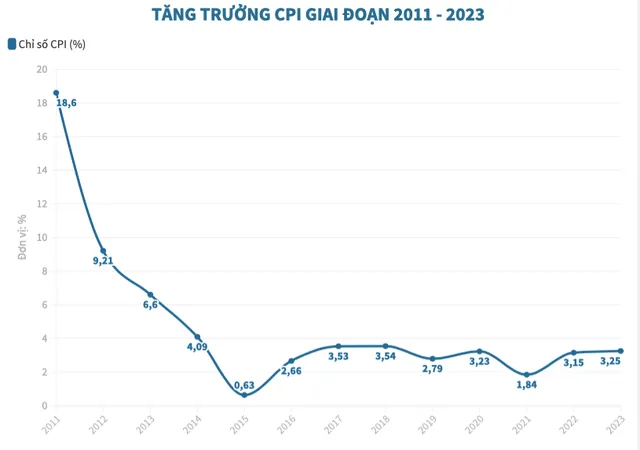 Giá điện, giáo dục, lương thực đẩy CPI năm 2023 tăng 3,25% - Ảnh 1.