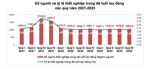 Thu nhập người lao động năm 2023 tăng gần nửa triệu đồng - Ảnh 2.