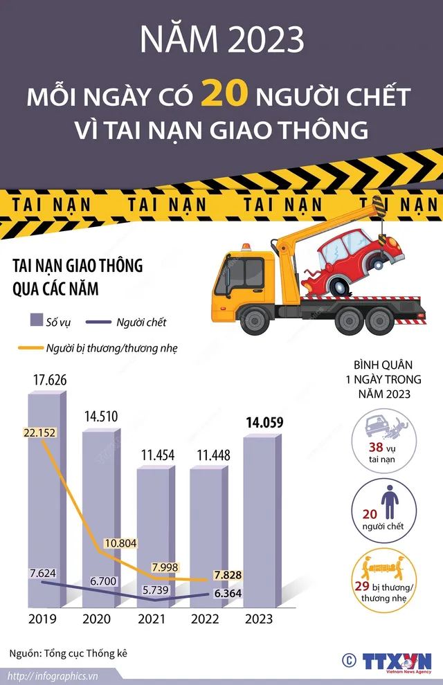 Năm 2023: Mỗi ngày có 20 người chết vì tai nạn giao thông - Ảnh 1.