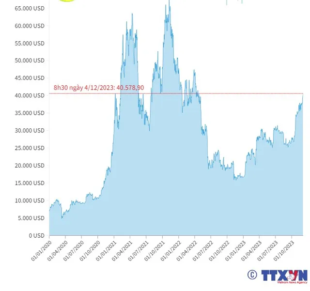 Bitcoin vượt qua mốc 40.000 USD - Ảnh 1.