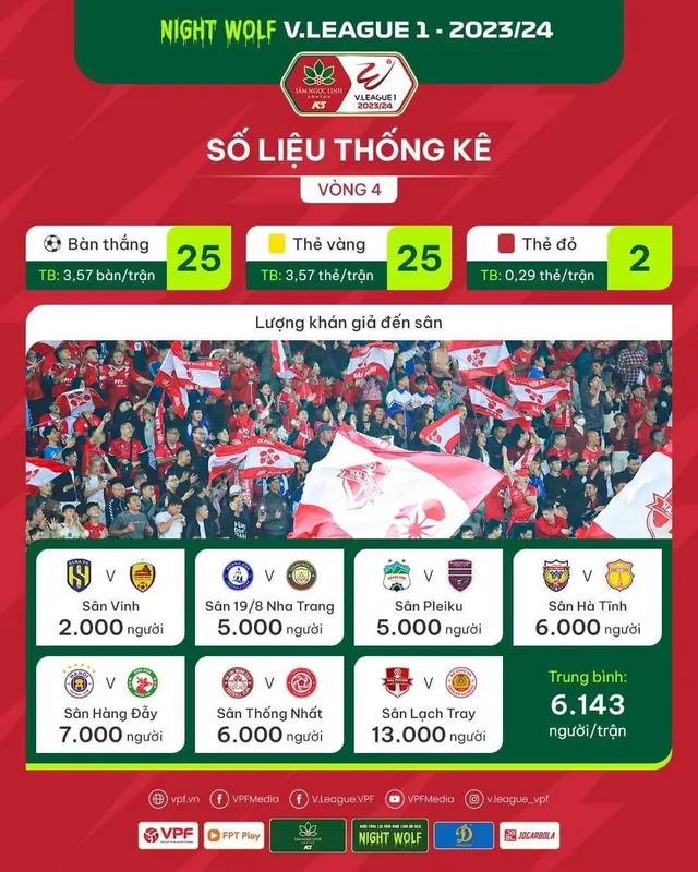 Số liệu thống kê sau vòng 4 V.League: Cơn mưa bàn thắng ấn tượng - Ảnh 1.