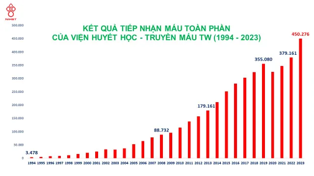 Năm 2023: Viện Huyết học - Truyền máu Trung ương tiếp nhận lượng máu kỷ lục - Ảnh 1.