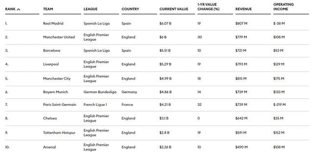 10 đội bóng giá trị nhất châu Âu | PSG chỉ đứng thứ 7 - Ảnh 1.