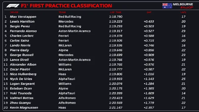 Đua thử trước thềm chặng đua F1 GP Australia: Ấn tượng lão tướng Fernando Alonso   - Ảnh 1.