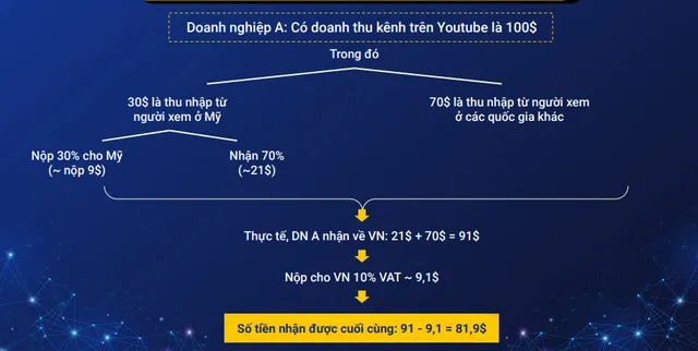 Các nhà sáng tạo nội dung số trên nền tảng quốc tế đang bị thuế chồng thuế - Ảnh 4.