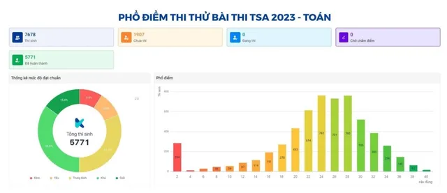 32 trường dùng kết quả đánh giá tư duy của ĐH Bách khoa Hà Nội để xét tuyển 2023 - Ảnh 2.