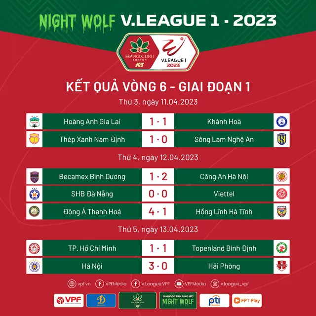 Kết quả, BXH vòng 6 V.League 2023: CLB Hà Nội và Đông Á Thanh Hóa cạnh tranh quyết liệt - Ảnh 1.