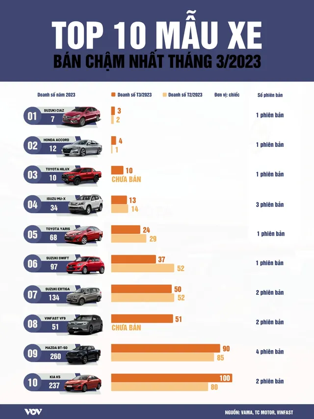 Những mẫu xe ô tô nào bán chậm nhất trong tháng 3/2023? - Ảnh 1.