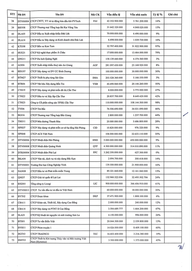 73 doanh nghiệp thoái vốn trong năm 2023 - Ảnh 2.