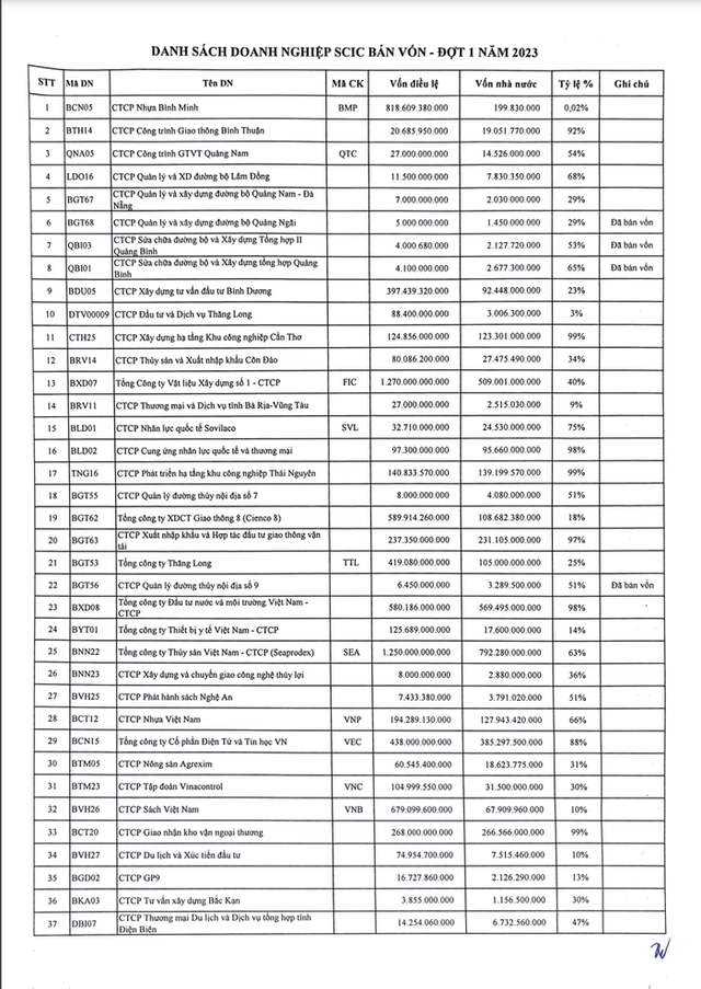 73 doanh nghiệp thoái vốn trong năm 2023 - Ảnh 1.