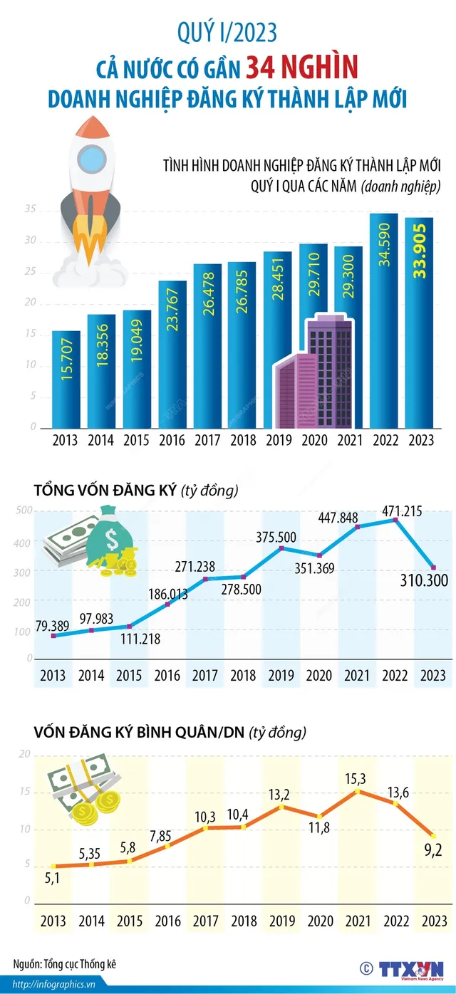 Gần 34 nghìn doanh nghiệp đăng ký thành lập mới trong quý 1/2023 - Ảnh 1.