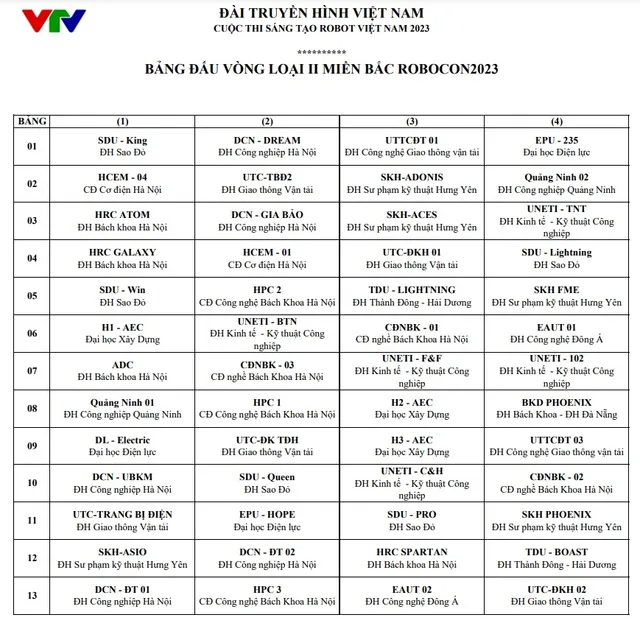 Cập nhật vòng loại 2 Robocon Việt Nam 2023 khu vực phía Bắc - Ảnh 1.