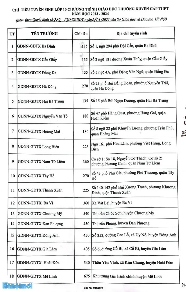 Chi tiết chỉ tiêu tuyển sinh vào lớp 10 tại Hà Nội năm học 2023 - 2024 - Ảnh 1.