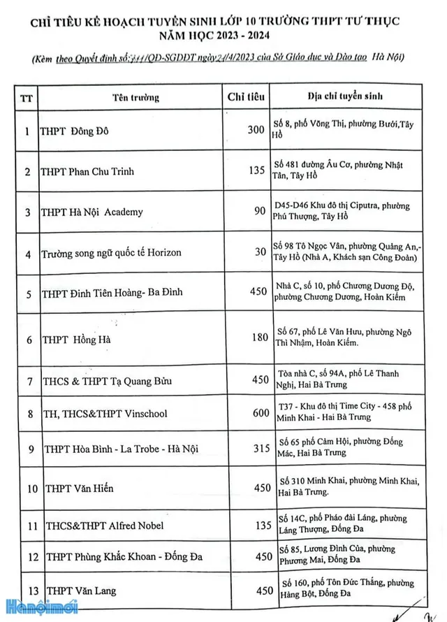 Chi tiết chỉ tiêu tuyển sinh vào lớp 10 tại Hà Nội năm học 2023 - 2024 - Ảnh 3.