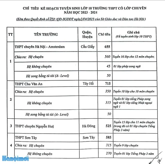 Chi tiết chỉ tiêu tuyển sinh vào lớp 10 tại Hà Nội năm học 2023 - 2024 - Ảnh 10.