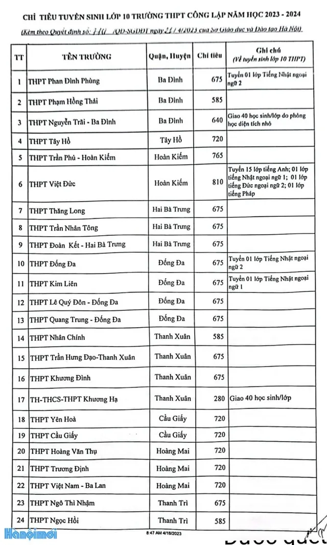 Chi tiết chỉ tiêu tuyển sinh vào lớp 10 tại Hà Nội năm học 2023 - 2024 - Ảnh 11.