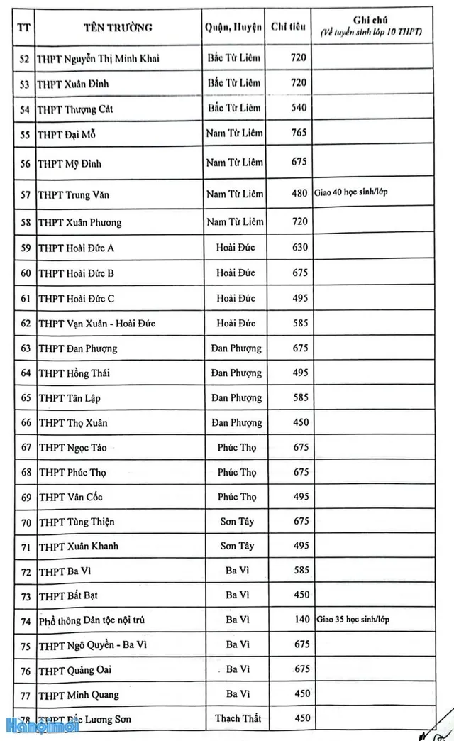 Chi tiết chỉ tiêu tuyển sinh vào lớp 10 tại Hà Nội năm học 2023 - 2024 - Ảnh 13.