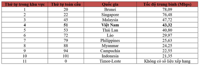 Sự cố cáp quang nửa năm chưa sửa xong, tốc độ Internet Việt Nam tụt hạng - Ảnh 2.