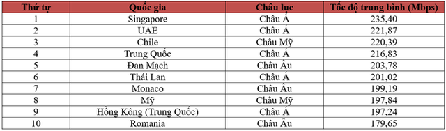 Sự cố cáp quang nửa năm chưa sửa xong, tốc độ Internet Việt Nam tụt hạng - Ảnh 3.