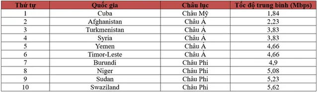 Sự cố cáp quang nửa năm chưa sửa xong, tốc độ Internet Việt Nam tụt hạng - Ảnh 4.