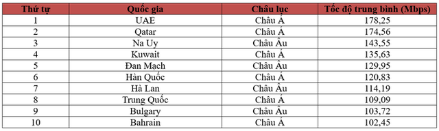 Sự cố cáp quang nửa năm chưa sửa xong, tốc độ Internet Việt Nam tụt hạng - Ảnh 5.