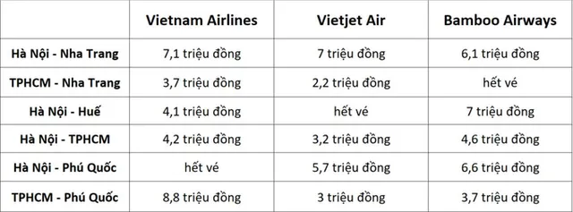 Giá vé máy bay đột ngột giảm sốc ngay cả ở chặng hot  - Ảnh 1.