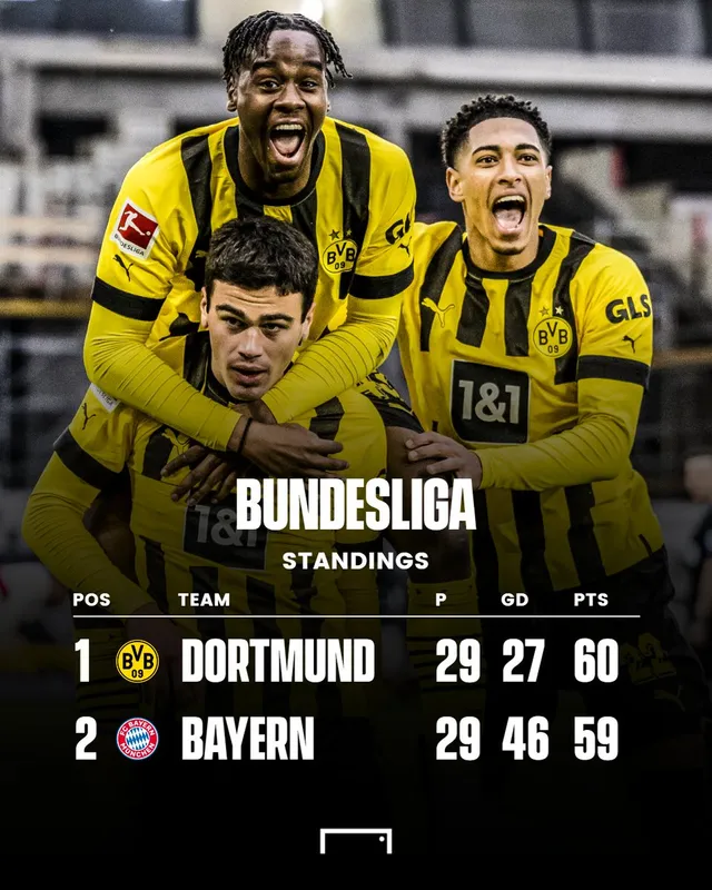 Bayern Munich mất ngôi đầu vào tay Dortmund | Bundesliga   - Ảnh 3.