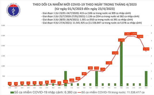 Ngày 23/4: Cả nước ghi nhận thêm 1.717 ca mắc COVID-19 - Ảnh 1. Ngày 23/4: Cả nước ghi nhận thêm 1.717 ca mắc COVID-19 - Ảnh 1.