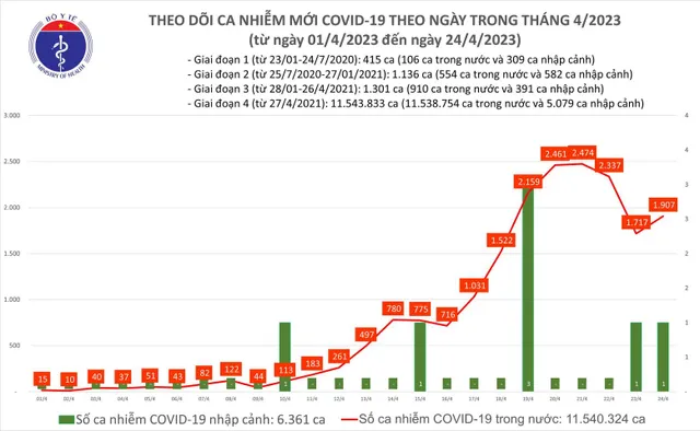 Ngày 24/4, cả nước ghi nhận thêm 1.907 ca mắc COVID-19 - Ảnh 1. Ngày 24/4, cả nước ghi nhận thêm 1.907 ca mắc COVID-19 - Ảnh 1.