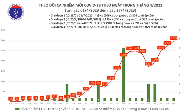 Ngày 27/4: Cả nước ghi nhận thêm gần 3.000 ca mắc COVID-19 mới - Ảnh 1.